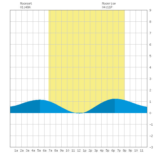 Tide Chart for 2022/08/7