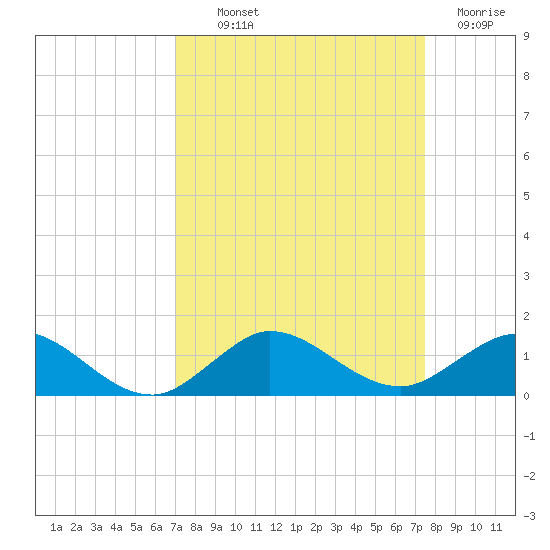 Tide Chart for 2022/09/12