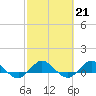 Tide chart for Great Pocket, Florida on 2023/02/21