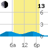 Tide chart for Great Pocket, Florida on 2023/04/13