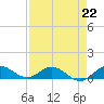 Tide chart for Great Pocket, Florida on 2023/04/22
