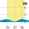 Tide chart for Great Pocket, Florida on 2023/06/28