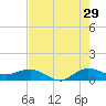 Tide chart for Great Pocket, Florida on 2023/07/29