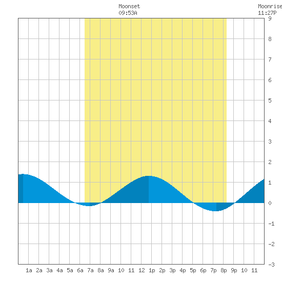 Tide Chart for 2023/07/6