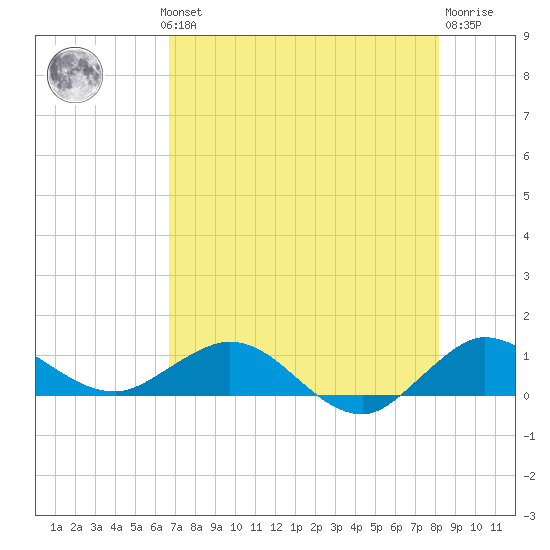 Tide Chart for 2023/08/1