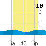 Tide chart for Great Pocket, Florida on 2023/09/10