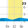 Tide chart for Great Pocket, Florida on 2023/09/23