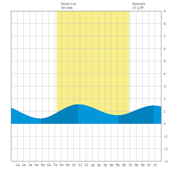 Tide Chart for 2023/10/15