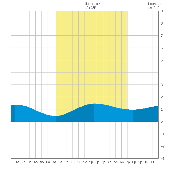 Tide Chart for 2023/10/19