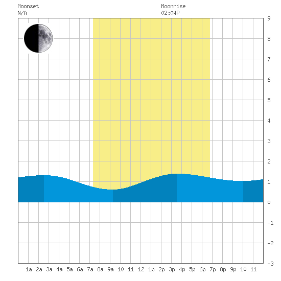 Tide Chart for 2023/10/21