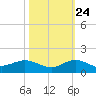 Tide chart for Great Pocket, Florida on 2023/10/24