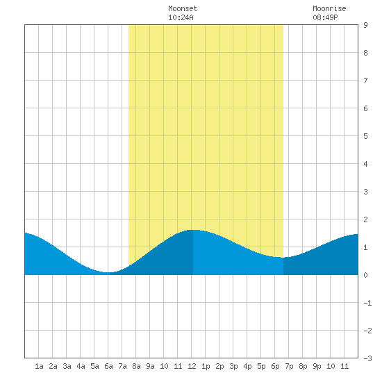 Tide Chart for 2023/10/31