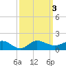 Tide chart for Great Pocket, Florida on 2023/10/3