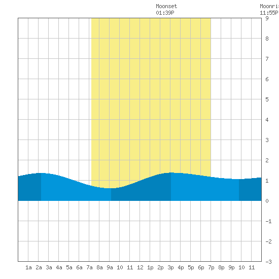 Tide Chart for 2023/10/5