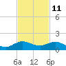 Tide chart for Great Pocket, Florida on 2023/11/11