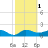 Tide chart for Great Pocket, Florida on 2023/11/1