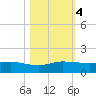 Tide chart for Great Pocket, Florida on 2023/11/4