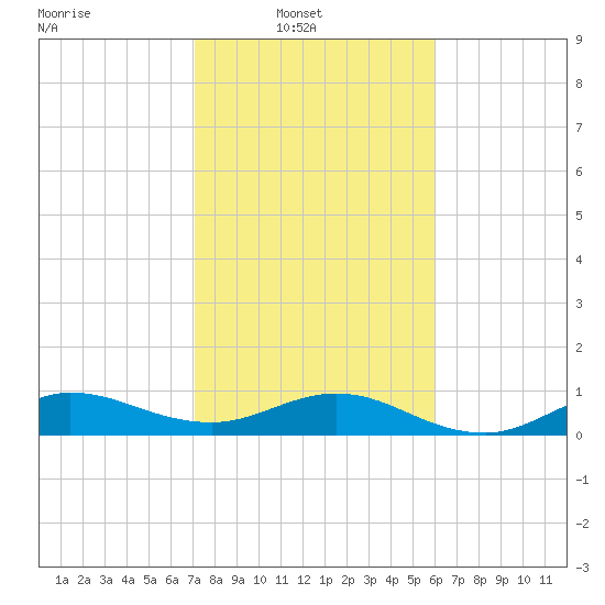 Tide Chart for 2024/02/1