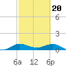 Tide chart for Great Pocket, Florida on 2024/02/20