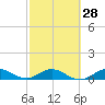 Tide chart for Great Pocket, Florida on 2024/02/28