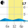 Tide chart for Great Pocket, Florida on 2024/03/17