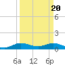 Tide chart for Great Pocket, Florida on 2024/03/20