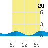 Tide chart for Great Pocket, Florida on 2024/05/20
