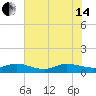 Tide chart for Great Pocket, Florida on 2024/06/14