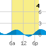 Tide chart for Great Pocket, Florida on 2024/06/4