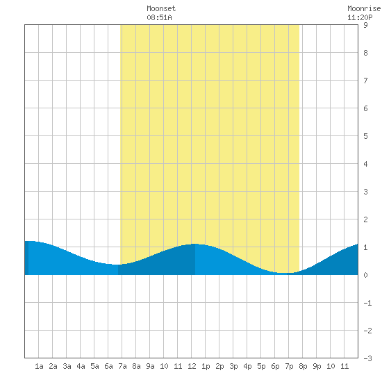 Tide chart for Great Pocket on 2025/04/16