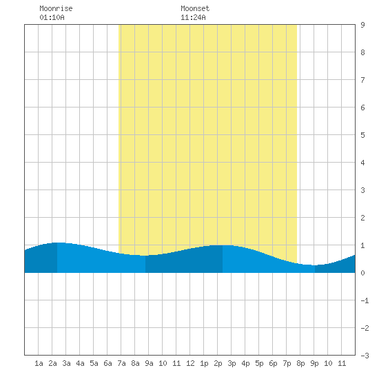 Tide chart for Great Pocket on 2025/04/19