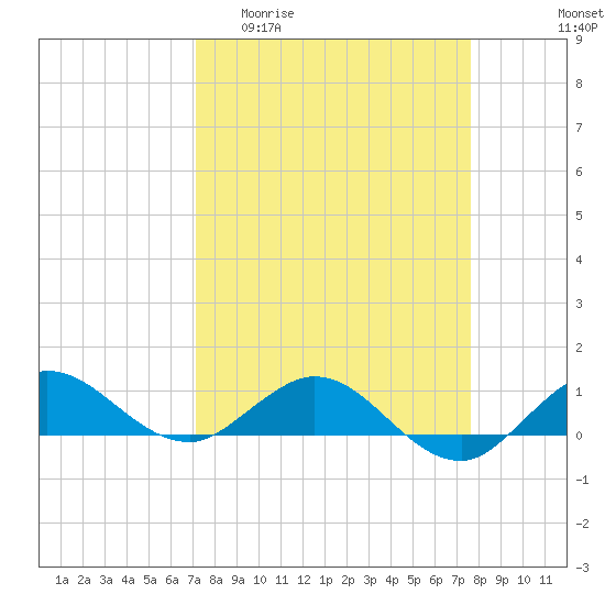 Tide chart for Great Pocket on 2025/04/01