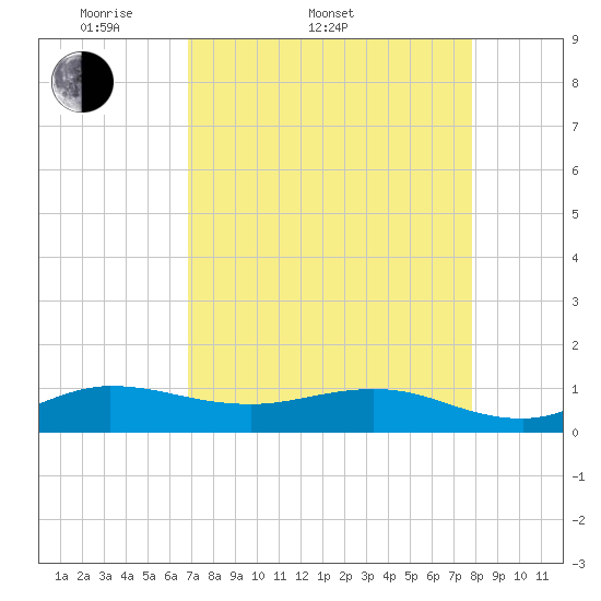 Tide chart for Great Pocket on 2025/04/20