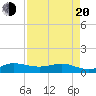 Tide chart for Great Pocket, Florida on 2025/04/20