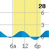 Tide chart for Great Pocket, Florida on 2025/04/28
