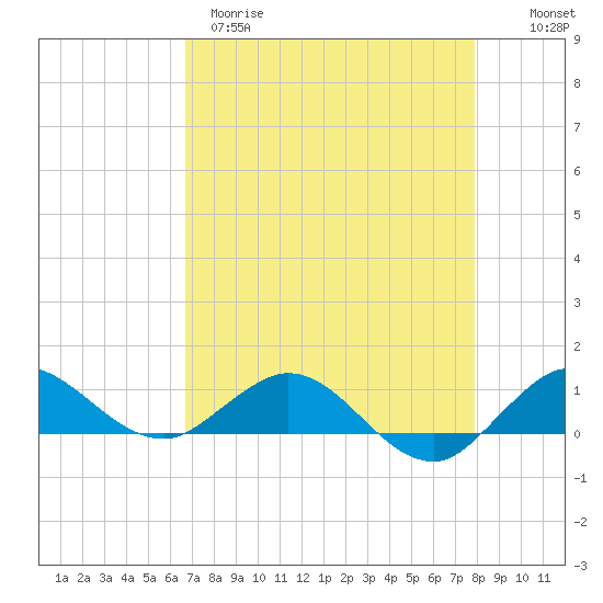 Tide chart for Great Pocket on 2025/04/29
