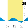 Tide chart for Great Pocket, Florida on 2025/04/29