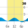 Tide chart for Great Pocket, Florida on 2025/04/30
