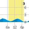 Tide chart for Great Pocket, Florida on 2025/04/3