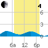 Tide chart for Great Pocket, Florida on 2025/04/4