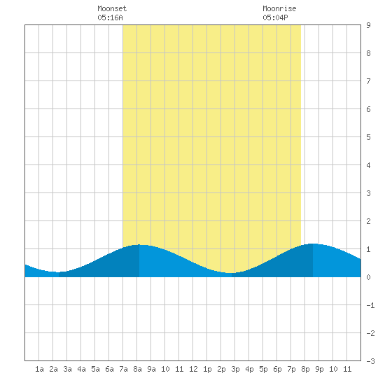 Tide chart for Great Pocket on 2025/04/09