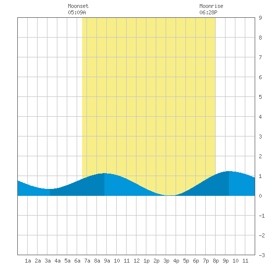Tide chart for Great Pocket on 2025/05/10