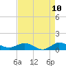 Tide chart for Great Pocket, Florida on 2025/05/10
