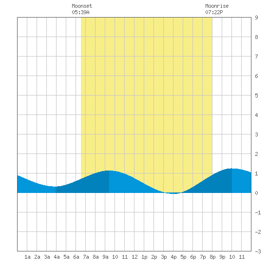 Tide chart for Great Pocket on 2025/05/11