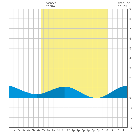 Tide chart for Great Pocket on 2025/05/14