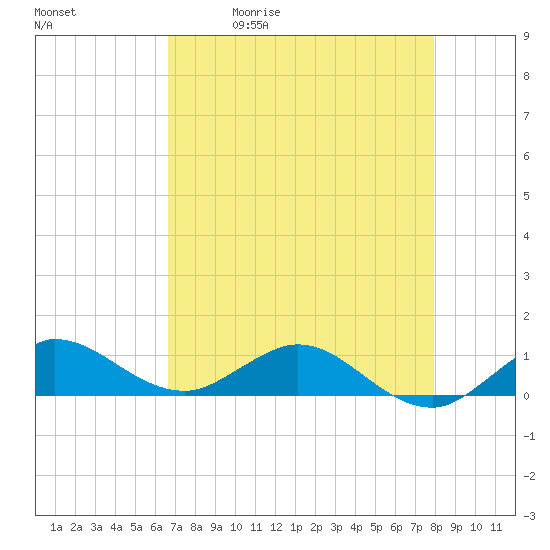 Tide chart for Great Pocket on 2025/05/01