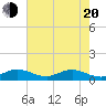 Tide chart for Great Pocket, Florida on 2025/05/20