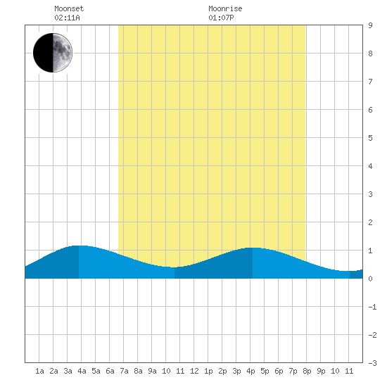 Tide chart for Great Pocket on 2025/05/04