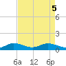 Tide chart for Great Pocket, Florida on 2025/05/5