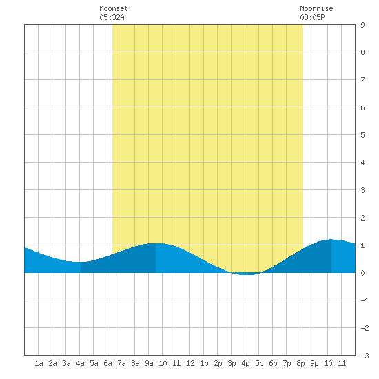 Tide chart for Great Pocket on 2025/06/10